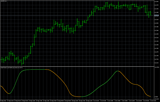 Schaff trend cycle - nlma image